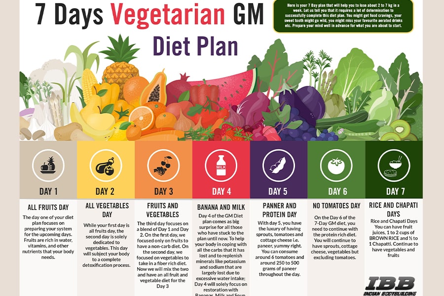 thực đơn giảm cân trong 7 ngày