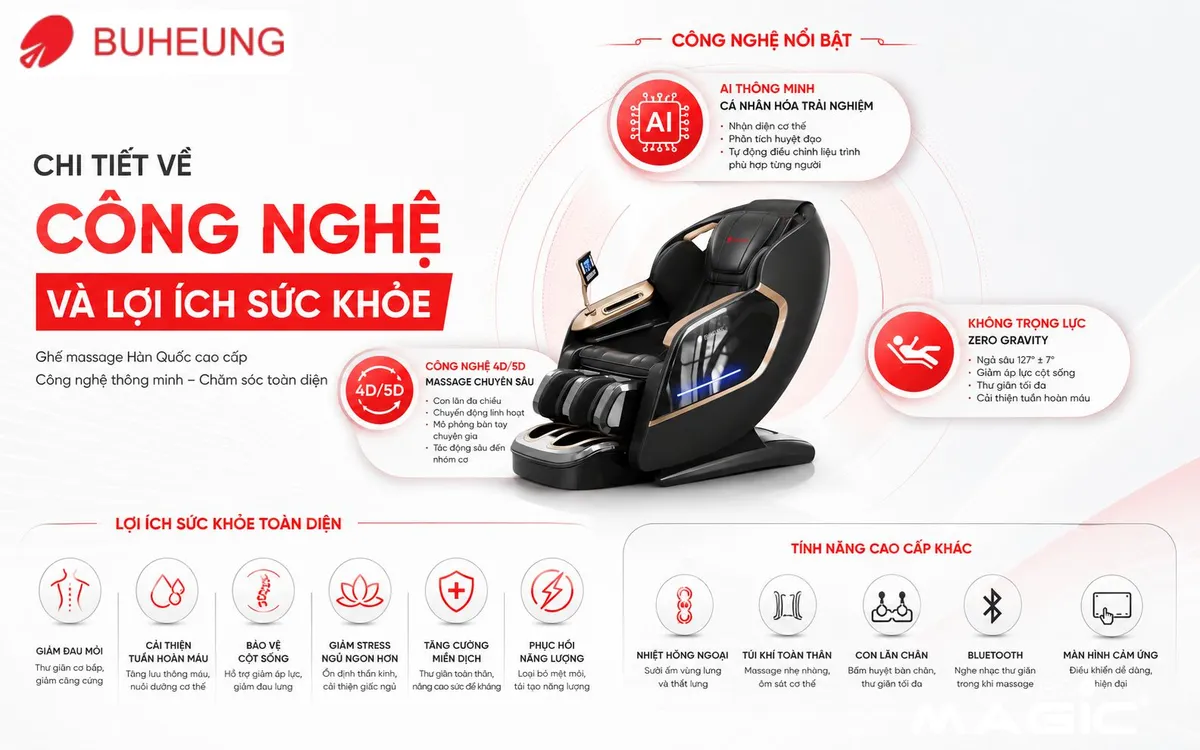 Infographic chi tiết về công nghệ (AI, 4D/5D, không trọng lực) và lợi ích sức khỏe của ghế massage Hàn Quốc cao cấp cho gia đình.