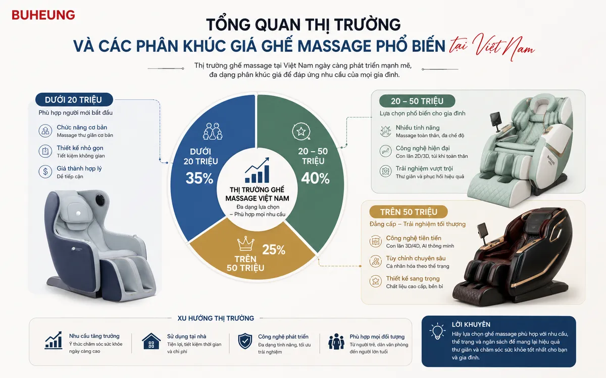 Nên Mua Ghế Massage Trong Khoảng Giá Nào Cho Gia Đình? Hướng Dẫn Chọn Mua Tối Ưu 4 Biểu đồ minh họa các phân khúc giá ghế massage phổ biến tại thị trường Việt Nam.