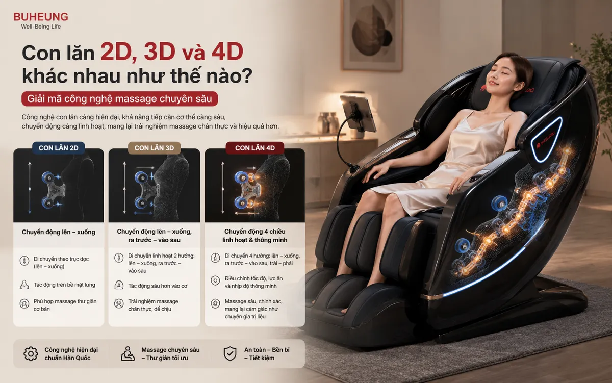 Ghế massage hiện đại Buheung với công nghệ con lăn 2D, 3D, 4D tiên tiến, mang lại trải nghiệm thư giãn tối ưu.