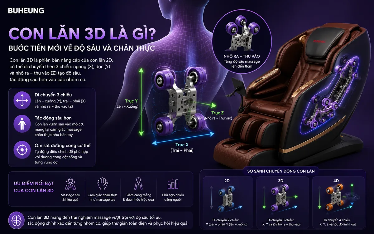 Sơ đồ minh họa công nghệ con lăn massage 3D, giải thích khả năng di chuyển theo ba chiều không gian (X, Y, Z).