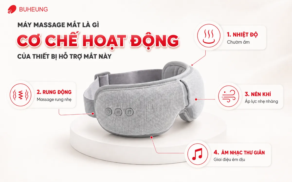 Infographic minh họa cơ chế hoạt động của máy massage mắt bao gồm chườm ấm, rung động, nén khí và âm nhạc thư giãn, giải thích cách thiết bị hỗ trợ sức khỏe mắt.