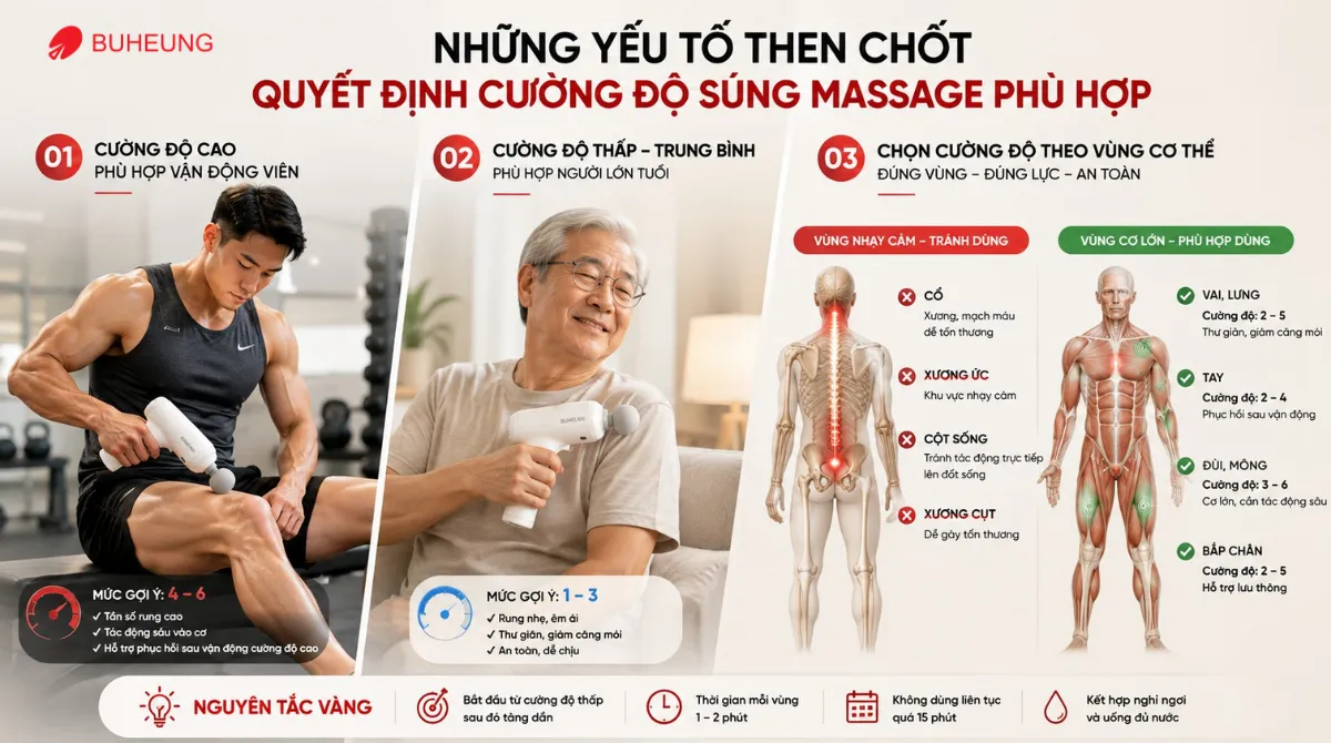 Hình ảnh minh họa các yếu tố chọn cường độ súng massage Buheung, bao gồm vùng cơ bắp, mục đích sử dụng (tập gym, thư giãn) và ngưỡng chịu đau của người dùng.
