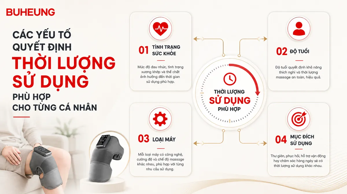 Máy Massage Đầu Gối Dùng Bao Lâu Mỗi Lần Là Phù Hợp? Hướng Dẫn Chi Tiết Từ Chuyên Gia 3 Infographic minh họa các yếu tố quan trọng ảnh hưởng đến thời lượng sử dụng máy massage đầu gối, bao gồm tình trạng sức khỏe, độ tuổi và mục đích sử dụng.