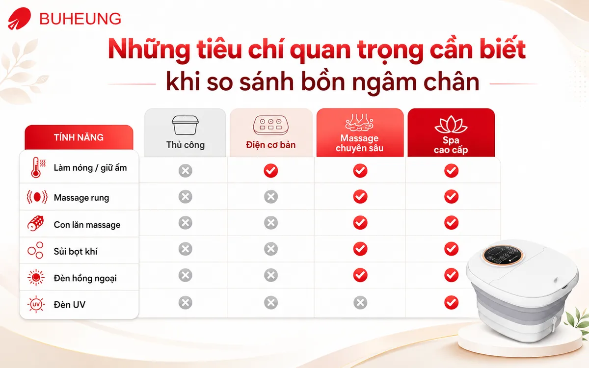 So Sánh Bồn Ngâm Chân Chi Tiết: Hướng Dẫn Chọn Mua Loại Tốt Nhất 2024 3 Infographic so sánh các tiêu chí quan trọng khi chọn mua bồn ngâm chân, bao gồm chức năng làm nóng, massage rung, con lăn, sủi bọt khí, đèn hồng ngoại và đèn UV, hỗ trợ người dùng đưa ra quyết định thông minh.