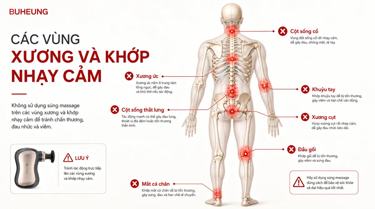 Sơ đồ giải phẫu cơ thể người cảnh báo các vùng xương và khớp nhạy cảm không nên dùng súng massage. Từ khóa: vị trí cấm massage, súng massage an toàn, xương khớp.